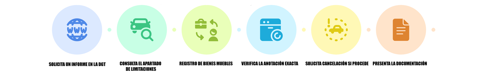 Pasos finales | Avanti Renting