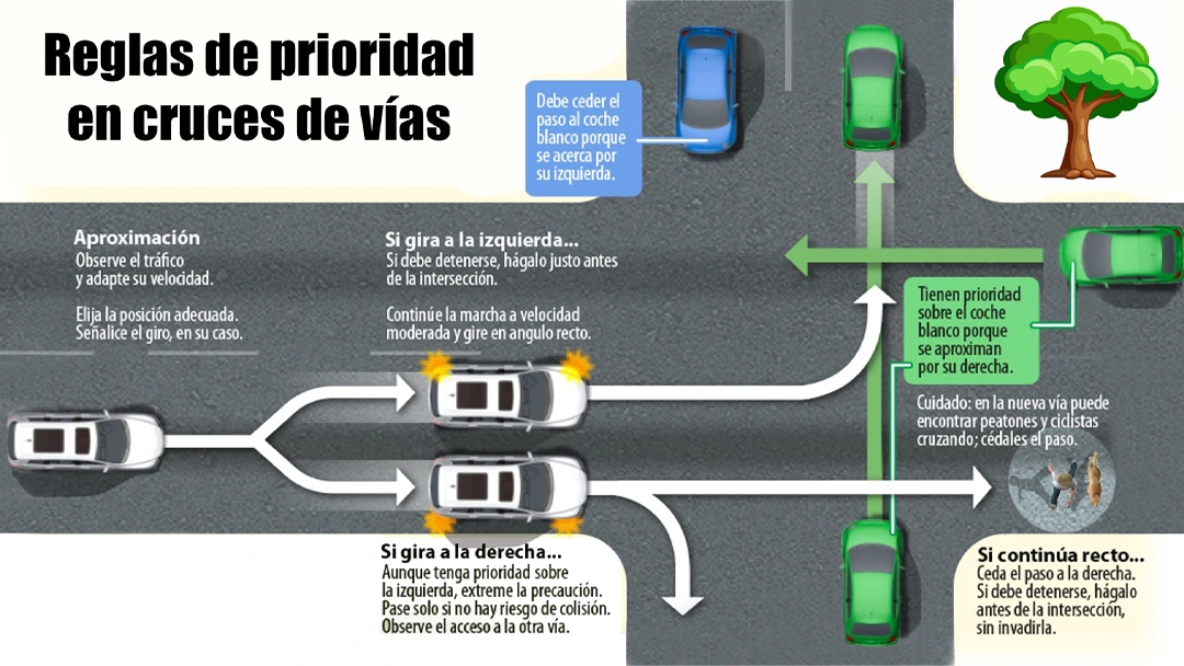 Reglas de prioridad en cruces de vías
